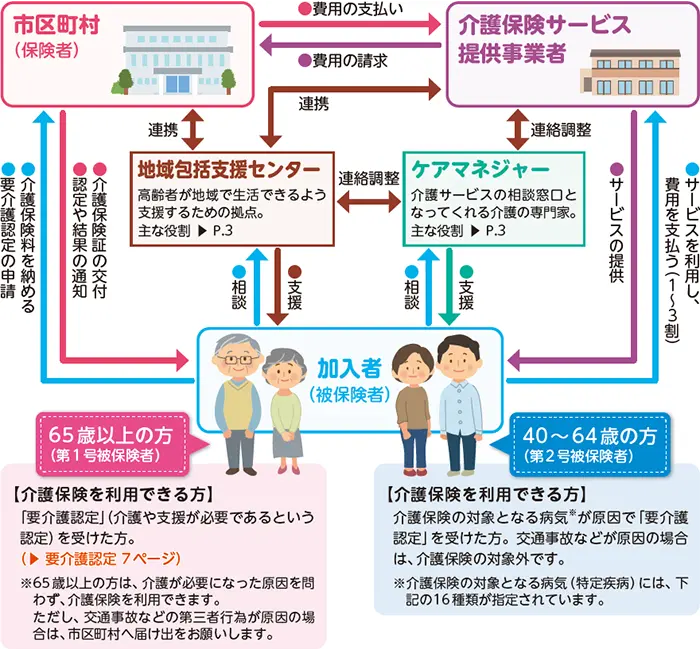 介護保険の相関図