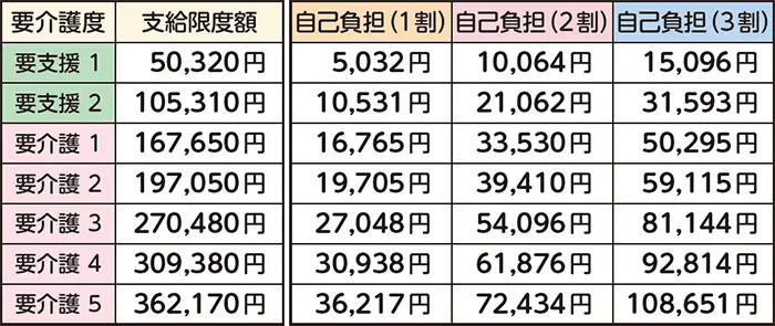 支給限度額（1カ月）の目安