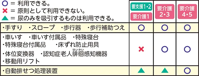 要介護度により利用可能な福祉用具