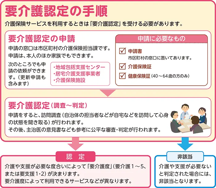 要介護認定の手順の図