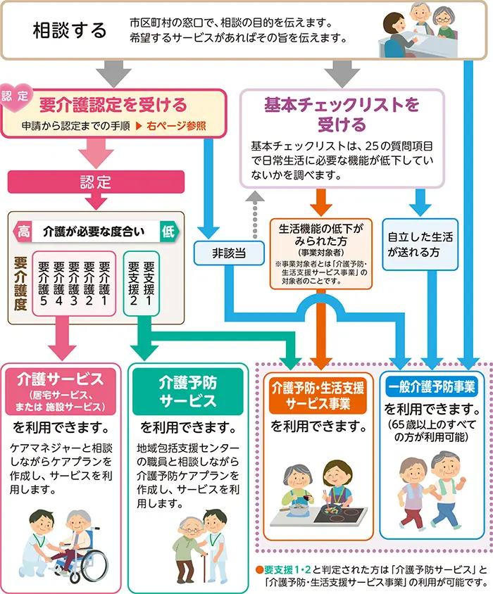 介護サービス利用の流れ